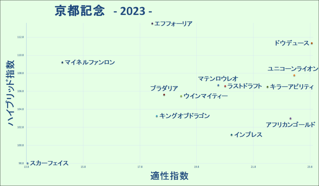 2023　京都記念　マトリクス